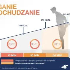 Wykres pokazuje, ile trzeba biegać żeby schudnąć. Po 60 minutach biegu spalisz 743 kcal, głównie z tkanki tłuszczowej.