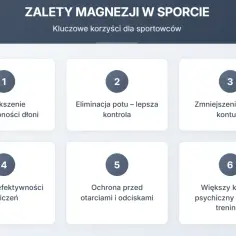 Magnezja co to? Wykres przedstawia 6 kluczowych korzyści magnezji dla sportowców: lepsza przyczepność, kontrola potu, mniejsze ryzyko kontuzji, efektywniejsze ćwiczenia, ochrona skóry i komfort psychiczny.