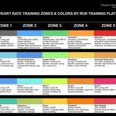 Tabela pokazuje, jakie tętno przy bieganiu jest optymalne dla różnych celów treningowych (strefy 1-6) w zależności od marki urządzenia (Garmin, Coros, Apple, Peloton).