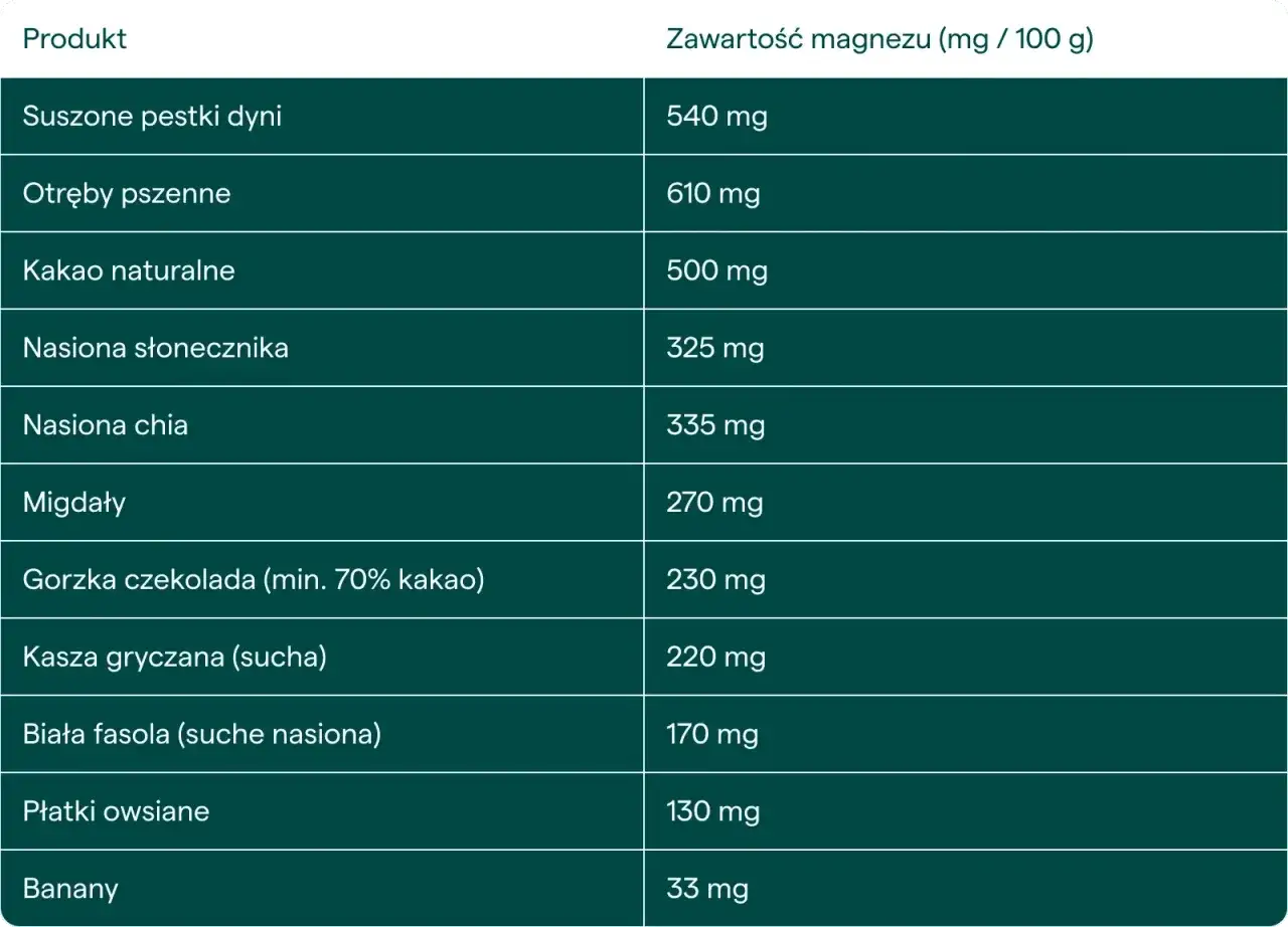 Tabela porównująca zawartość magnezu w produktach spożywczych, kluczowych dla suplementacji magnezu. Pestki dyni i otręby pszenne przodują.
