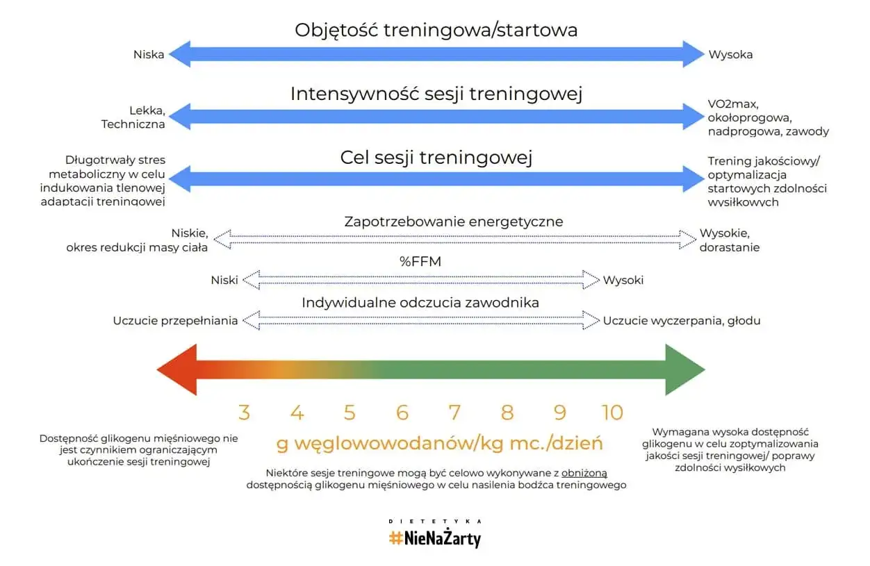 Wykres pokazuje, co zjesc przed biegiem, zależnie od celu treningu i zapotrzebowania energetycznego.
