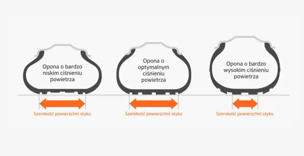 Ciśnienie w oponach - jak je ustawić dla bezpieczeństwa i oszczędności?