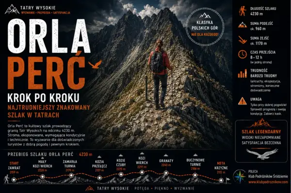 Orla Perć - jak bezpiecznie przejść najtrudniejszy szlak Tatr?